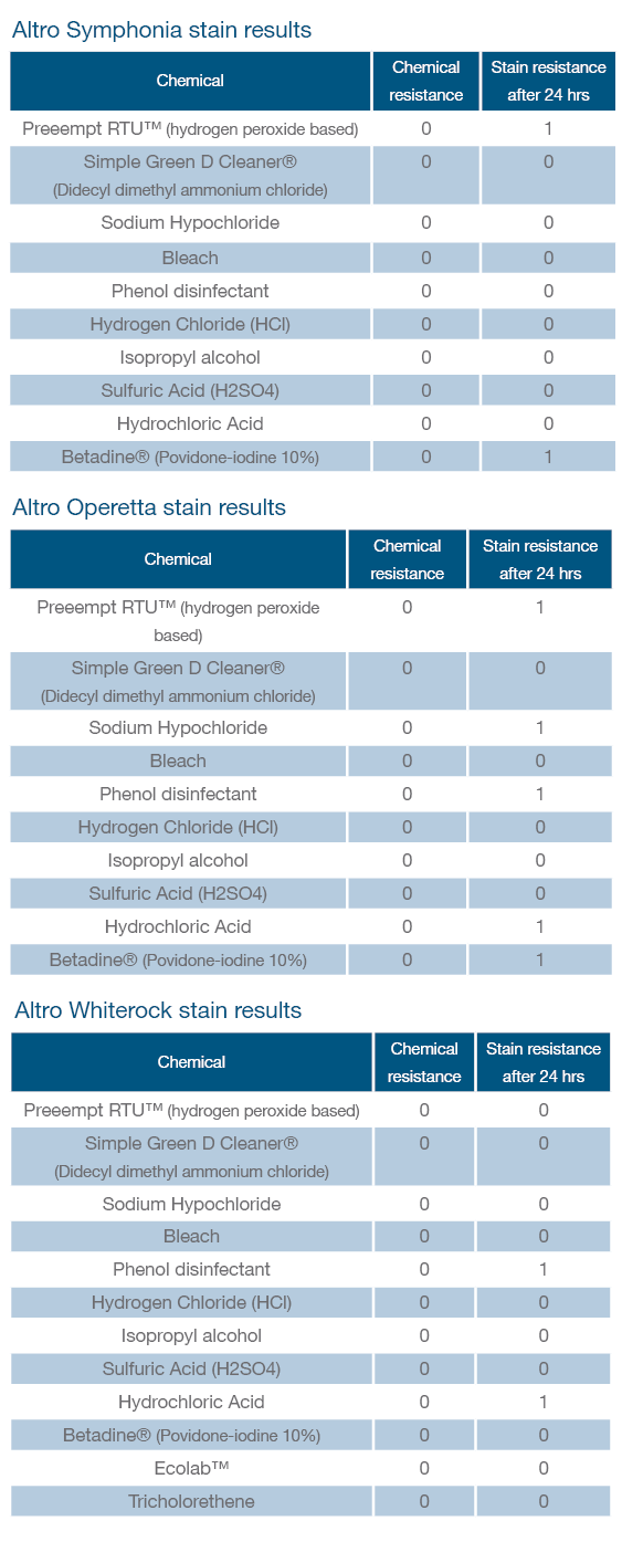 Altro floor and wall stain results