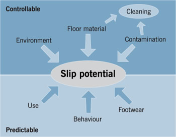 Factors affecting slip potential