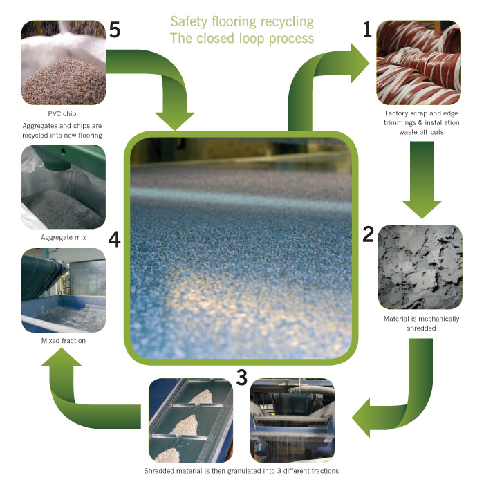 How safety flooring is recycled