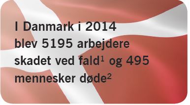 I Danmark i 2014 blev 5195 arbejdere skadet ved fald¹ og 495 mennesker døde²